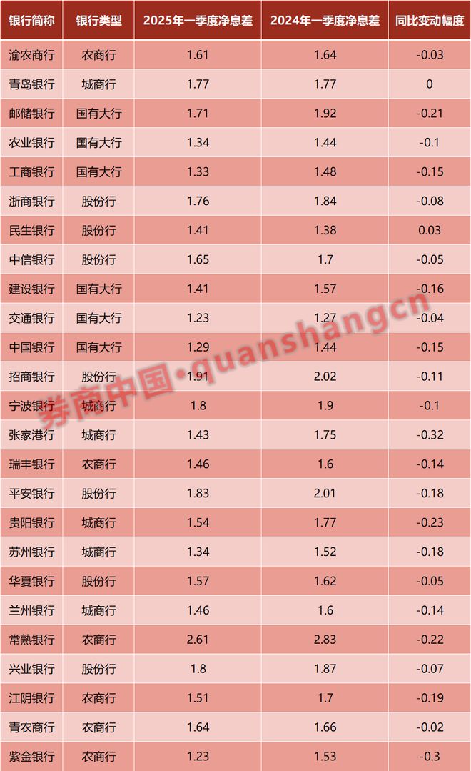 上市银行一季报详解！业绩两极分化，这些领域贷款增长迅猛