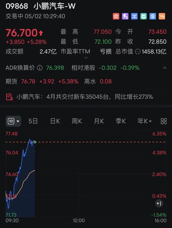 中国资产爆发！多只中概股大涨，港股猛拉！