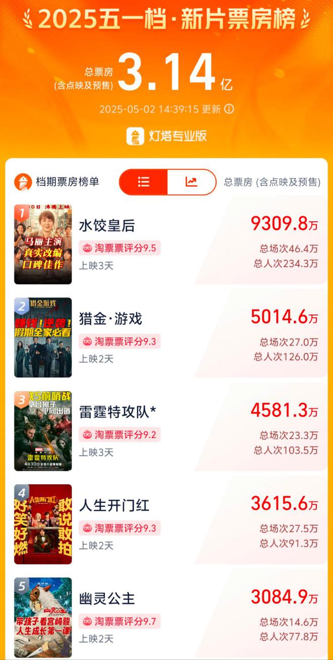 五一档新片总票房破3亿，前三名差距未拉开，背后涉多家上市公司