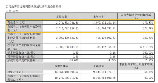 五一档新片总票房破3亿，前三名差距未拉开，背后涉多家上市公司