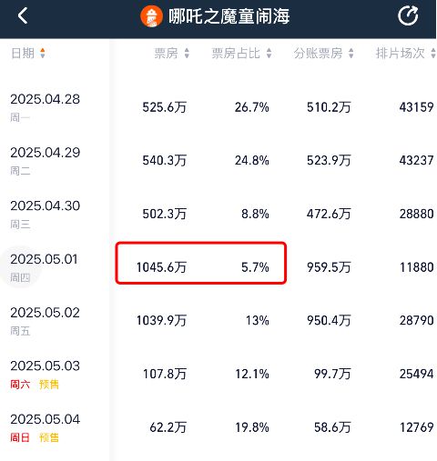 五一档票房破3亿：《水饺皇后》领跑，《哪吒2》上映94天依旧能打