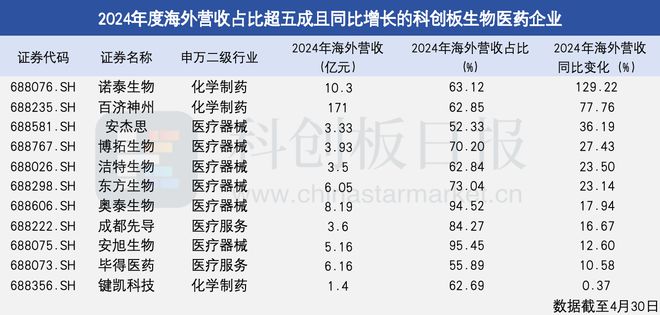 55家科创板生物医药企业Q1净利增长 多家药企研发成果进入密集收获期|盘点