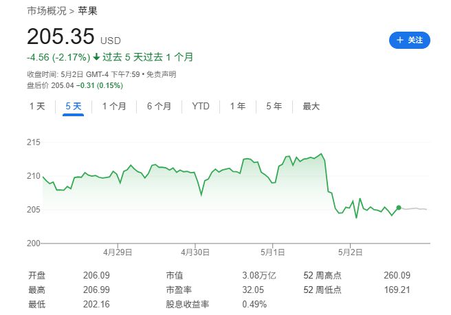Mag 7一季报：苹果、亚马逊双输，微软是最大赢家
