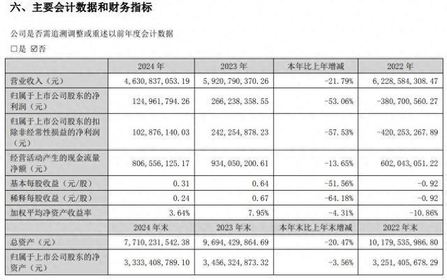 蒙娜丽莎净利腰斩仍分红八千万元遭投资者追问，2025年一季度净利盈转亏