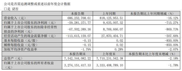 蒙娜丽莎净利腰斩仍分红八千万元遭投资者追问，2025年一季度净利盈转亏