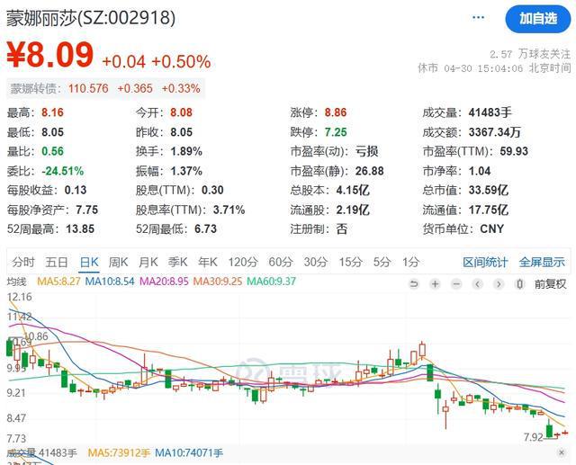 蒙娜丽莎净利腰斩仍分红八千万元遭投资者追问，2025年一季度净利盈转亏
