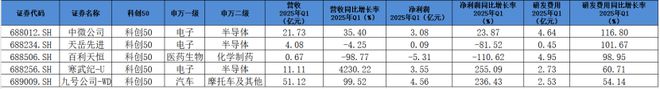 科创50成分股Q1业绩透视：32家企业营收、净利双增 半导体公司业绩亮眼