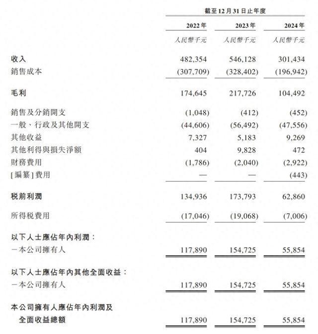 IPO雷达｜沈阳女首富名下智汇矿业冲击港股，业绩大幅下滑，九成收入依赖大客户