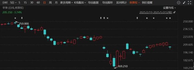 苹果公司，大消息！