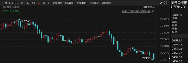 5年来首次！香港金管局入市，买入美元以稳定汇率