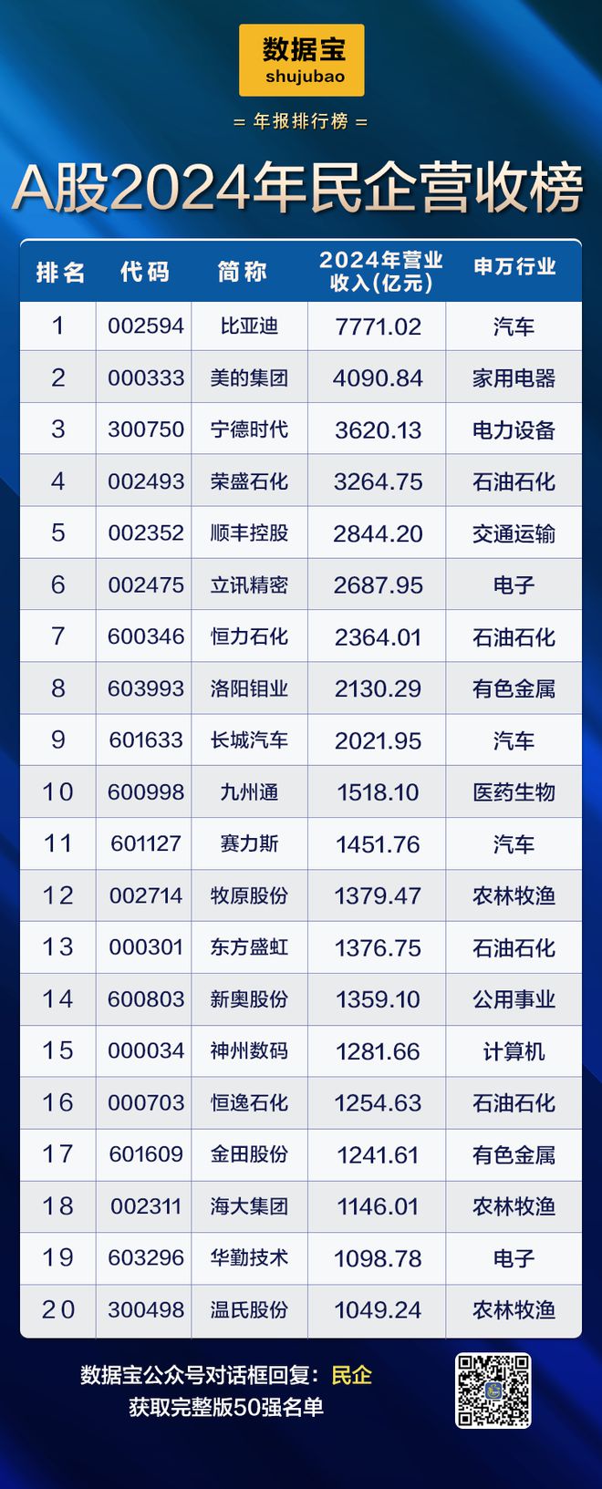 A股民企营收贡献度、分红率创新高！A股民企综合竞争力50强揭晓，14股2024年分红率超50%