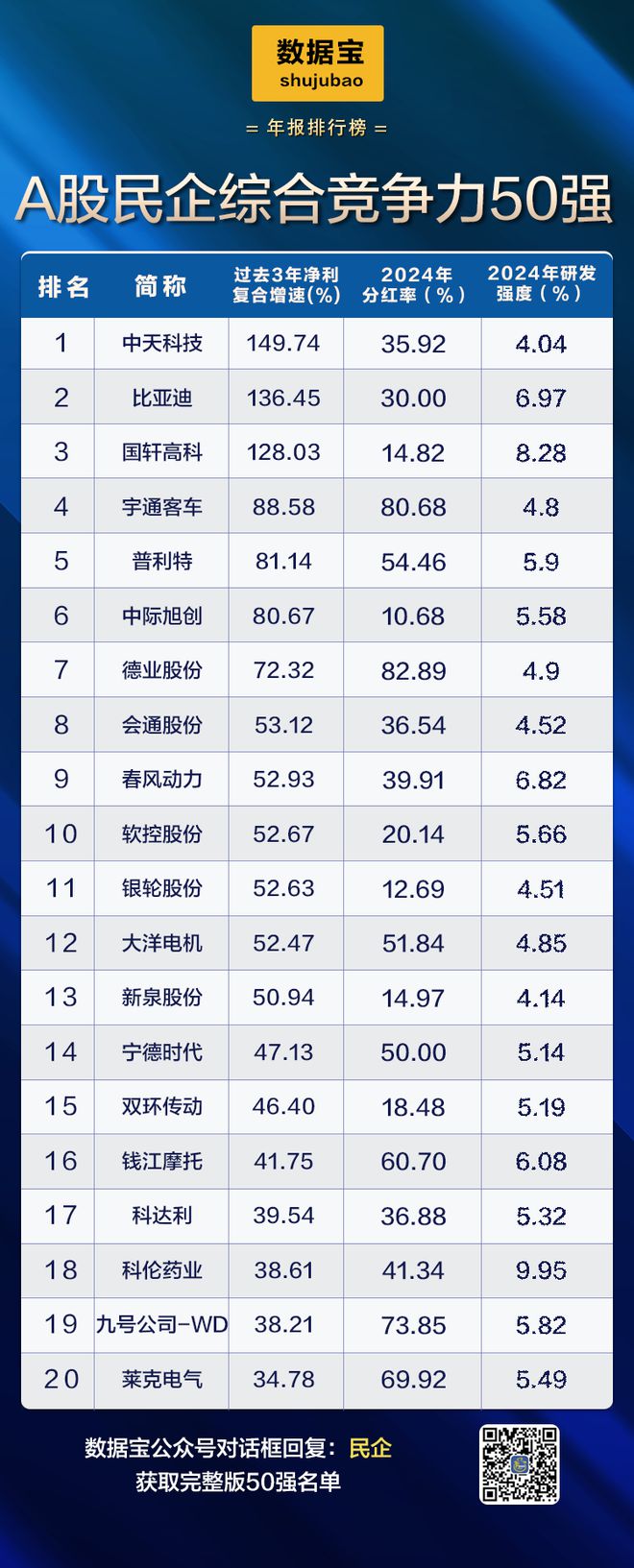A股民企营收贡献度、分红率创新高！A股民企综合竞争力50强揭晓，14股2024年分红率超50%