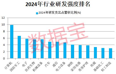 新能源车巨头首次登顶研发支出榜！滞涨+高研发+低PE+业绩稳健增长公司稀缺