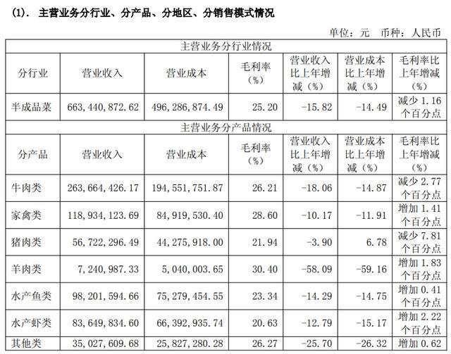 预制菜企味知香“卖不动了”库存积压，业绩下滑仍将派息过半利润
