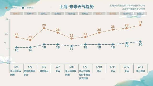 今明两天将有超13万辆车经这里入沪！返程注意：今起影响上海，局部中到大雨！气温还要降
