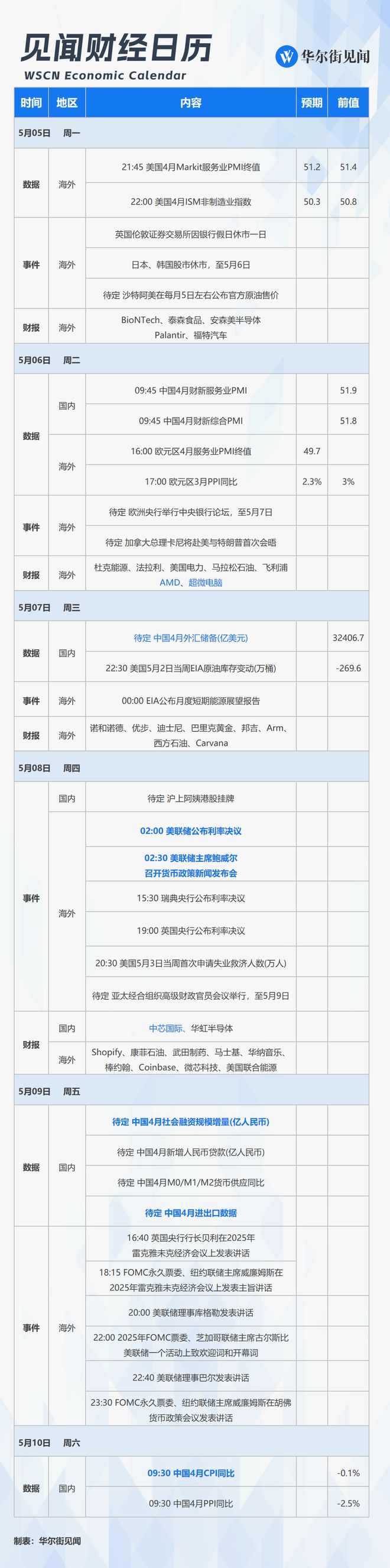 下周重磅日程：美联储利率决议，中国CPI、进出口和金融数据，AMD中芯国际财报