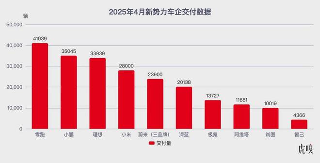 新势力车企，谁领先？谁危险?
