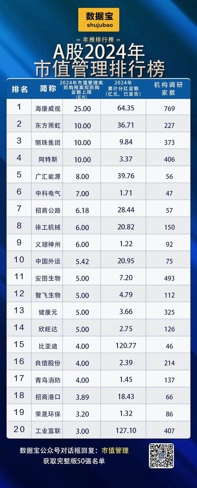 必看！A股市值管理50强揭晓，八成个股获机构密集“唱多”