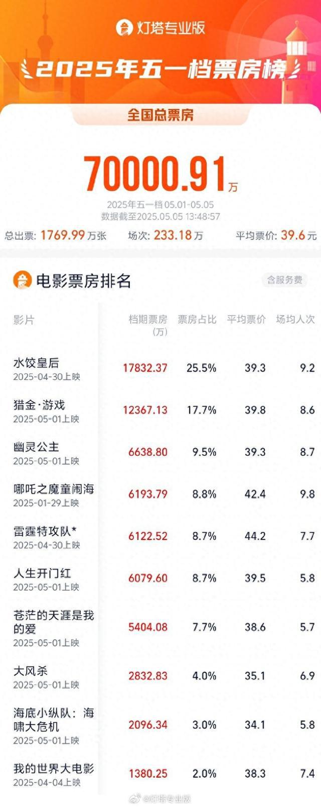 2025五一档电影票房破7亿