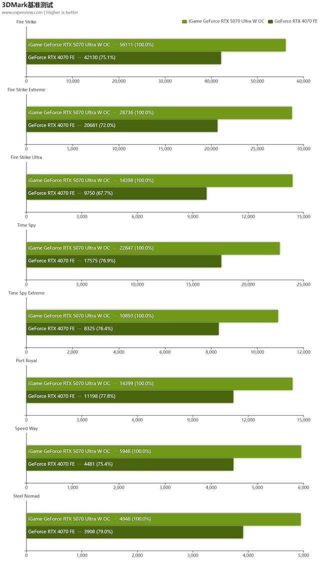 iGame GeForce RTX 5070 Ultra W OC评测:是霓虹潮玩2K游戏利器