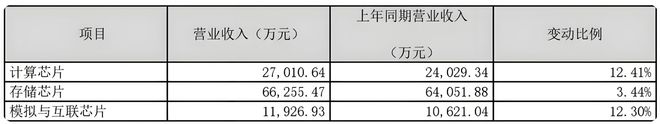赛道Hyper | 北京君正Q1净利连续第十季下滑