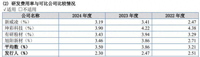 IPO雷达｜轻研发重销售！族兴新材经营性现金流持续为负，主要产品售价走低
