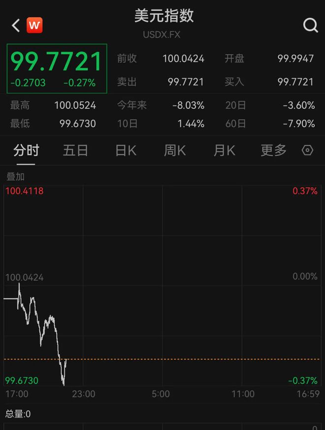 大涨！人民币创近6个月新高，A50也拉升！