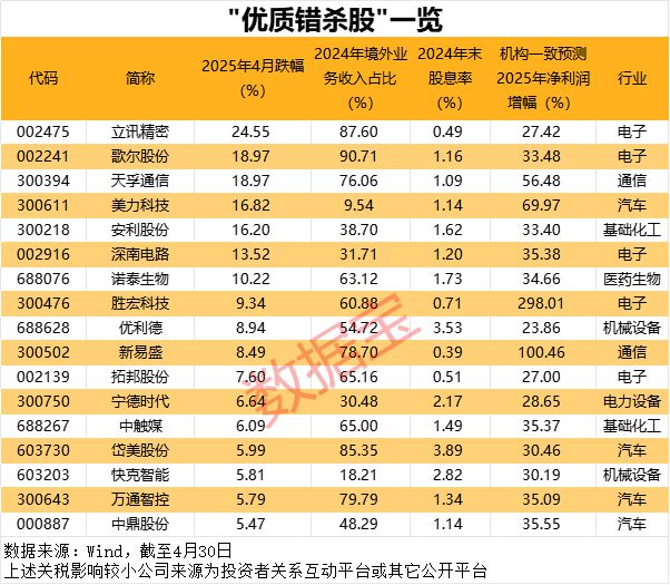 “优质错杀股”出炉，涉及自主可控+高股息率，超七成2025年业绩有望高速增长