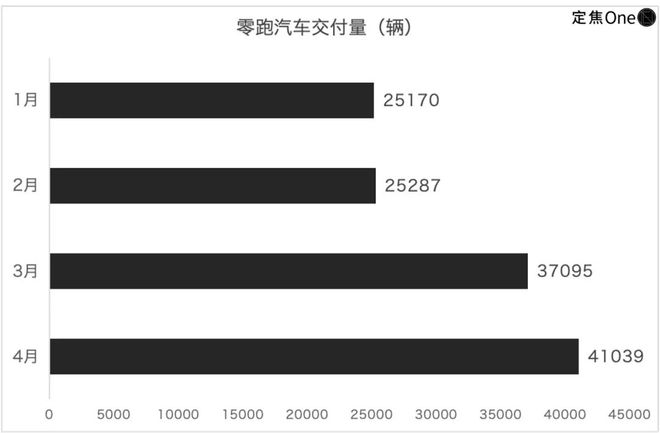新造车4月再洗牌：零跑超小鹏理想，小米问界各有烦恼