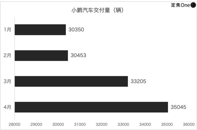 新造车4月再洗牌：零跑超小鹏理想，小米问界各有烦恼
