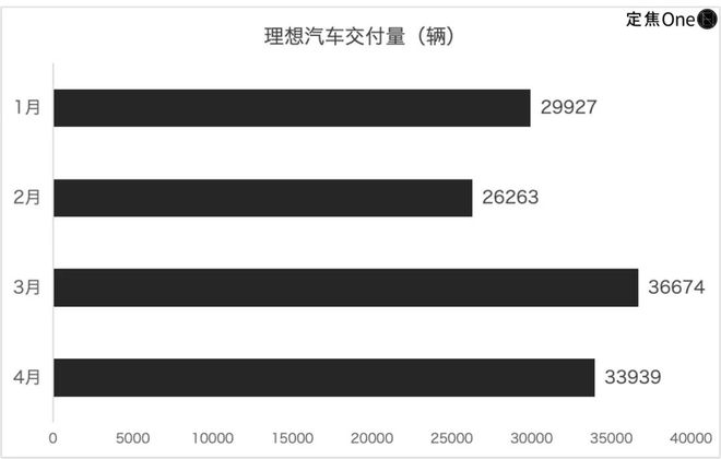新造车4月再洗牌：零跑超小鹏理想，小米问界各有烦恼