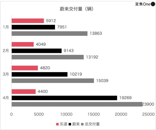 新造车4月再洗牌：零跑超小鹏理想，小米问界各有烦恼