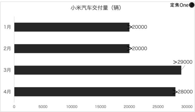 新造车4月再洗牌：零跑超小鹏理想，小米问界各有烦恼