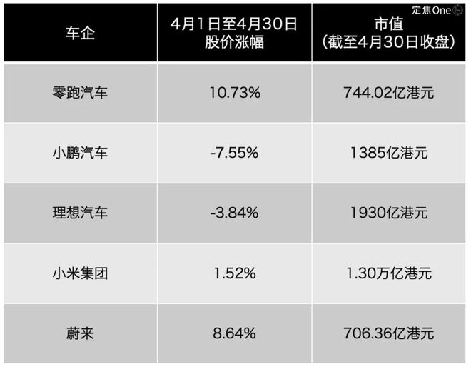 新造车4月再洗牌：零跑超小鹏理想，小米问界各有烦恼