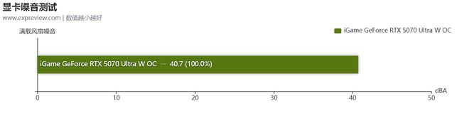 iGame GeForce RTX 5070 Ultra W OC评测:是霓虹潮玩2K游戏利器