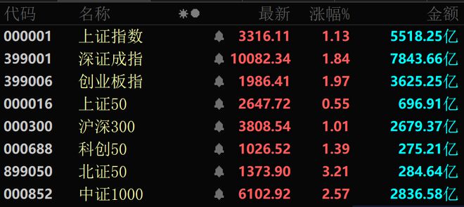 深证成指站上10000点！两大板块，多股“20cm”涨停！