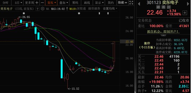 深证成指站上10000点！两大板块，多股“20cm”涨停！