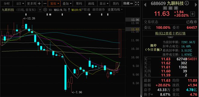 深证成指站上10000点！两大板块，多股“20cm”涨停！