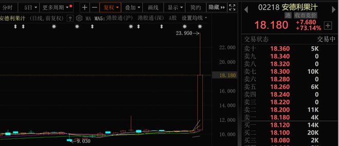 多股猛拉！暴涨200%!