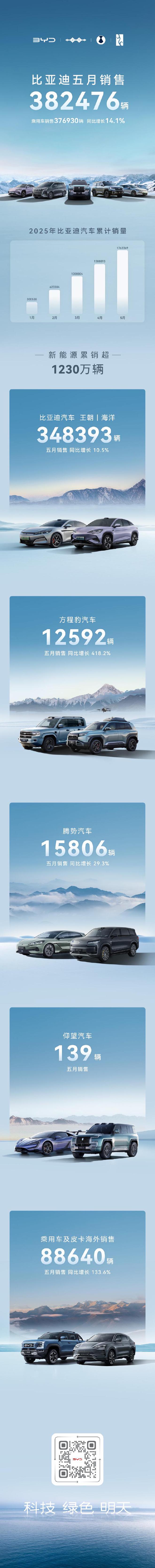 大降价后，比亚迪5月销量创今年最高