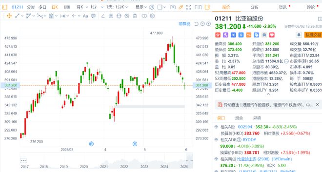 大降价后，比亚迪5月销量创今年最高