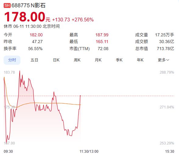 700亿，科创板首位90后敲钟，最早期投资回报1000倍