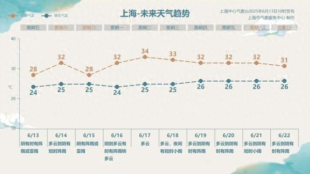 上海这雨何时是个头？明天降水较弱，下周有2-3天间歇期