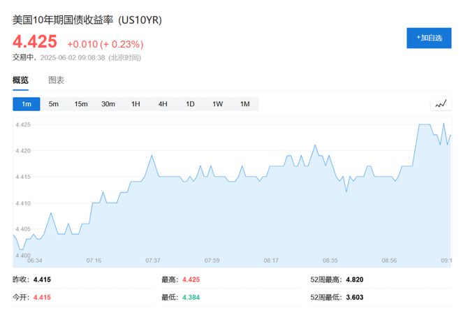 俄乌冲突升级，亚洲开盘油价大涨，美股小跌，黄金走高