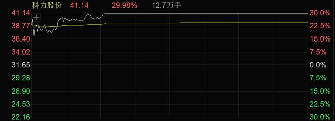 医药，周线8连阳！