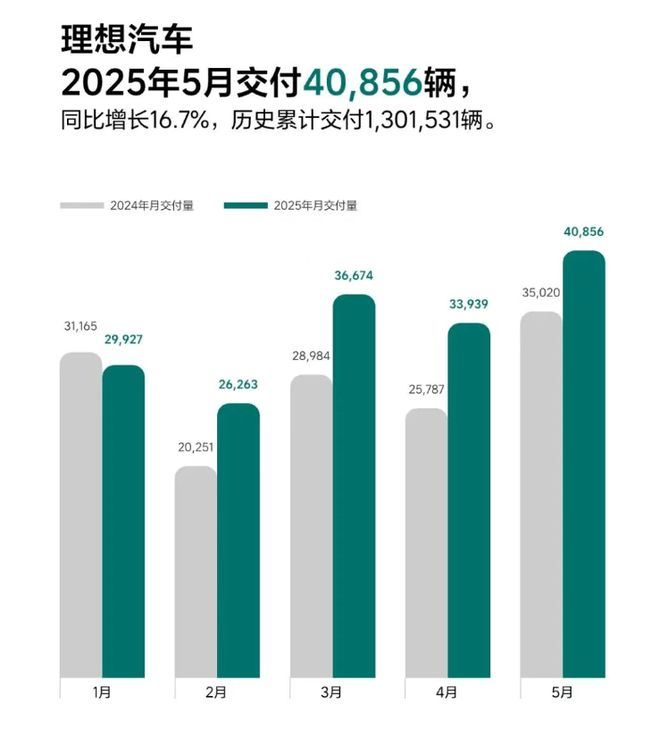 5月电车成绩单：极氪连续三个月月销超4万，鸿蒙智行交付破4.4万，小米汽车交付量超2.8万