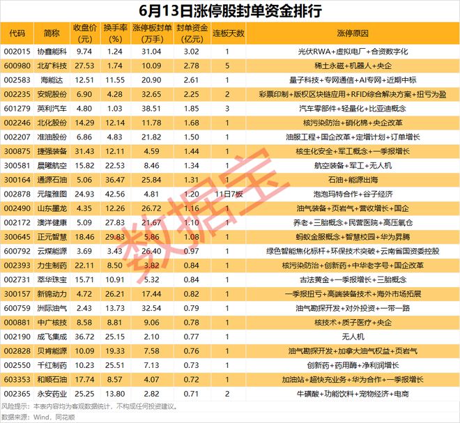 揭秘涨停 | 价格大幅上涨，石油股集体涨停