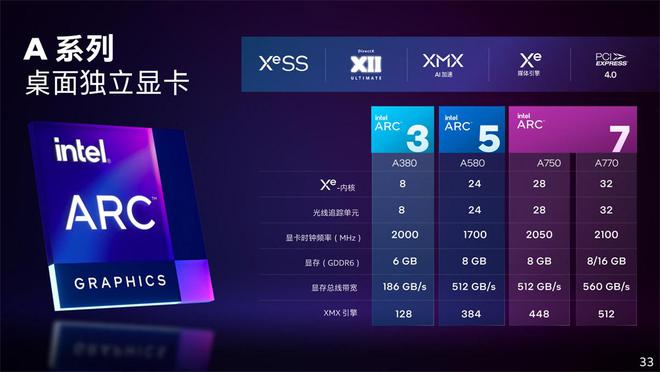 Intel停产ARC A750限量版，整个ARC A系列显卡步入生命周期末期