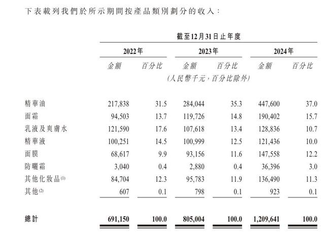 雅戈尔、碧桂园等机构押注！林清轩冲刺港交所IPO直通车