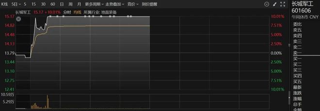 2只港股，涨超200%！军工股，集体拉升！
